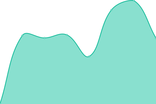 Response time graph