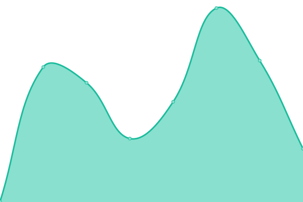 Response time graph