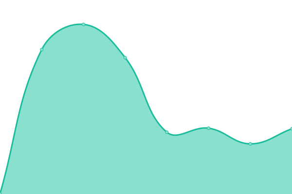 Response time graph