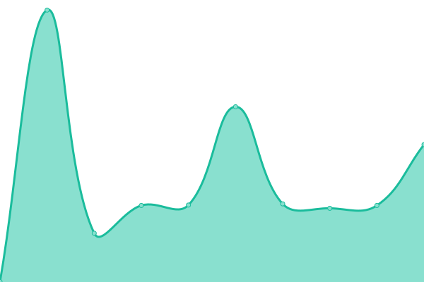 Response time graph