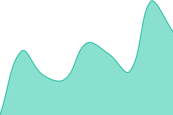 Response time graph