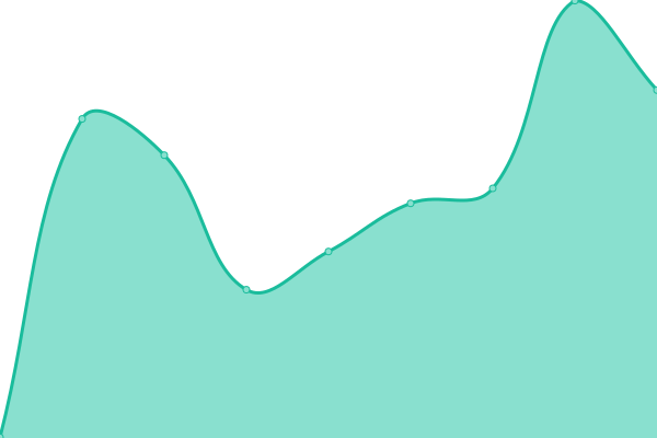 Response time graph