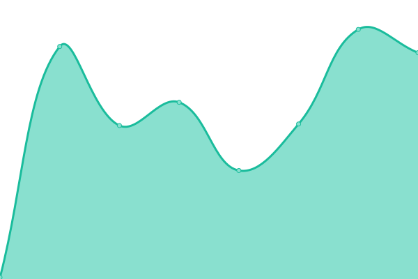 Response time graph