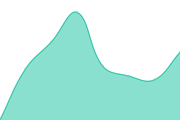 Response time graph