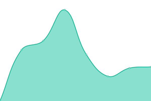 Response time graph