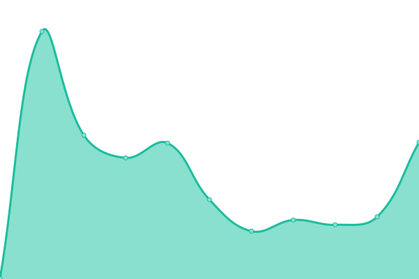 Response time graph