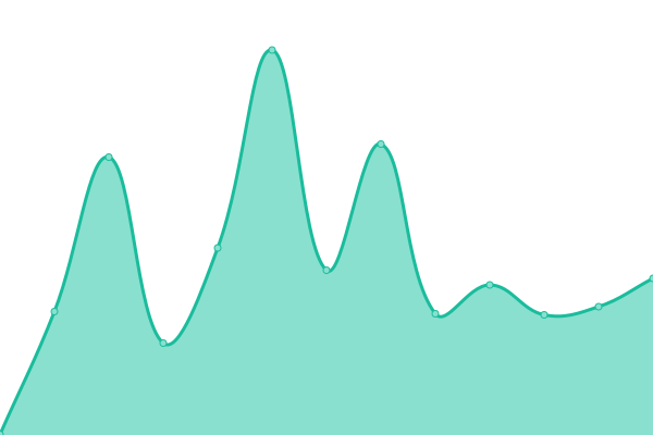 Response time graph