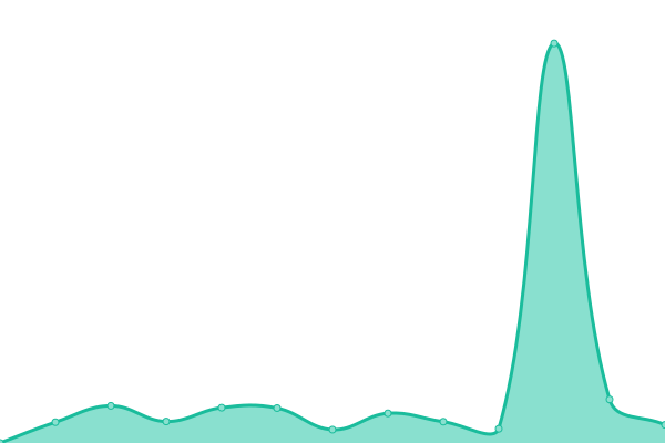 Response time graph