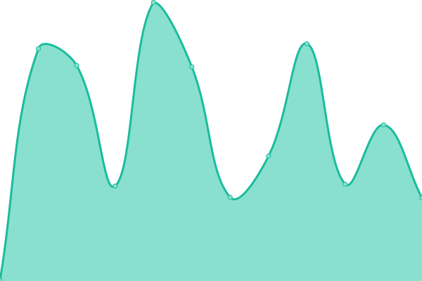 Response time graph