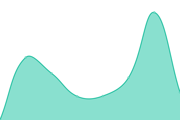 Response time graph