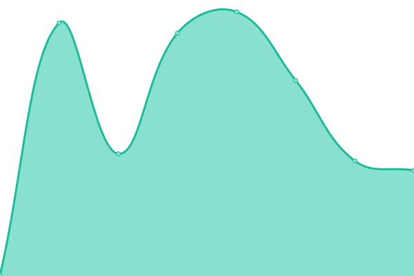 Response time graph