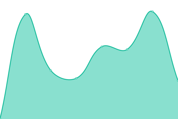 Response time graph