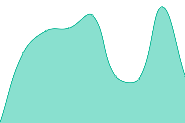 Response time graph