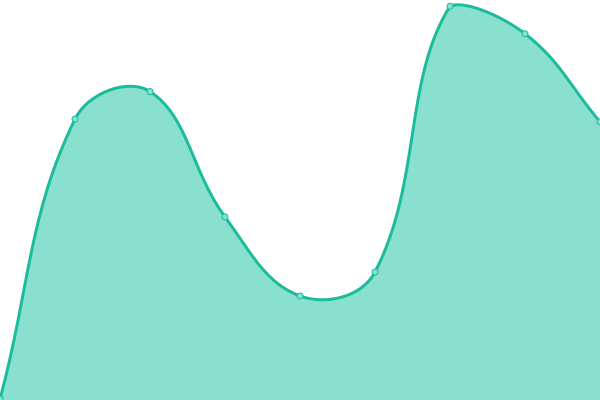 Response time graph