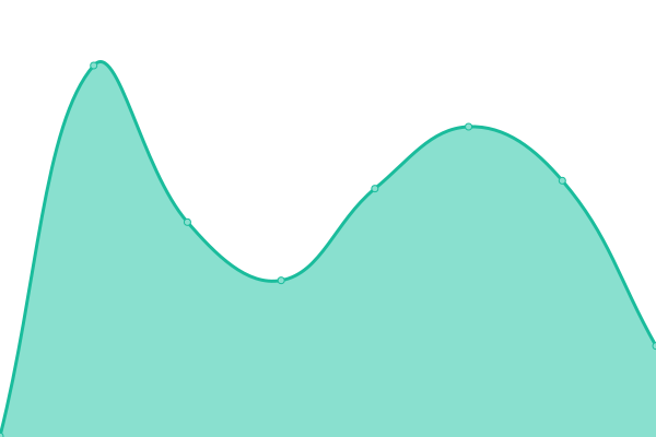 Response time graph