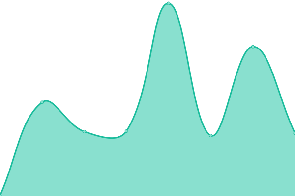 Response time graph