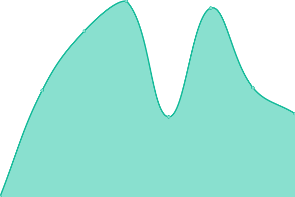 Response time graph