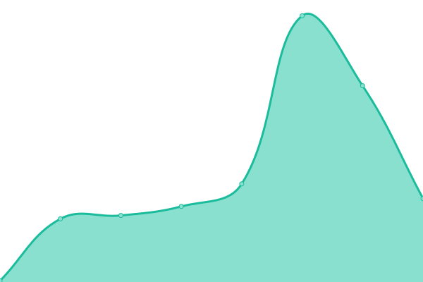 Response time graph