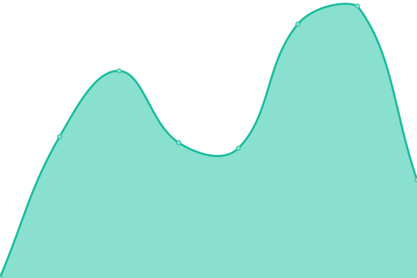 Response time graph