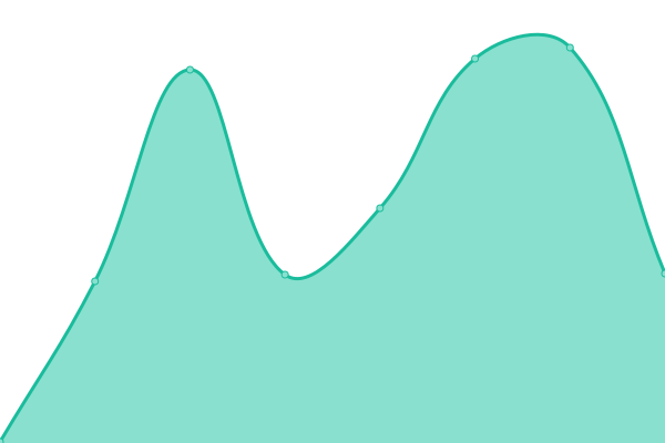 Response time graph