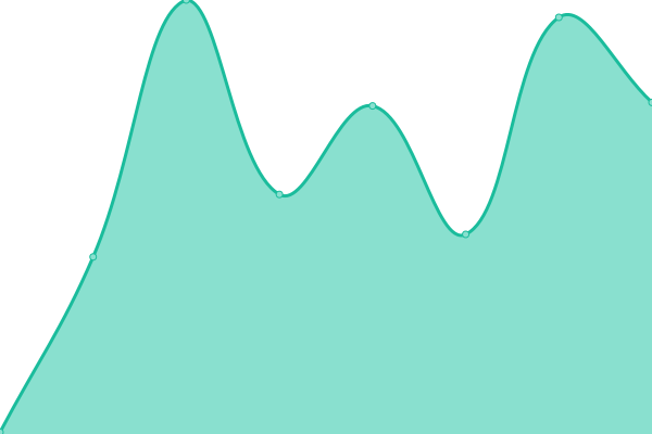 Response time graph