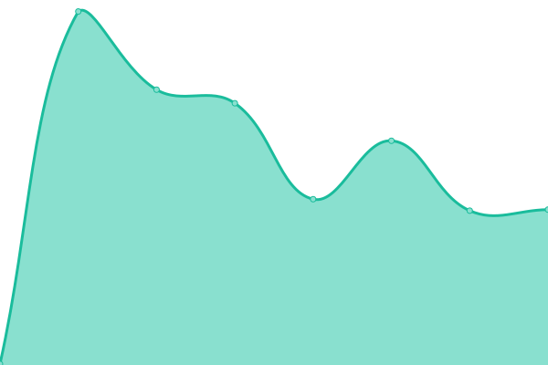 Response time graph