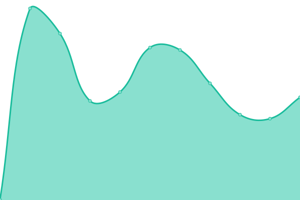 Response time graph