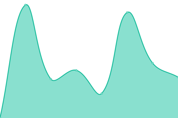 Response time graph