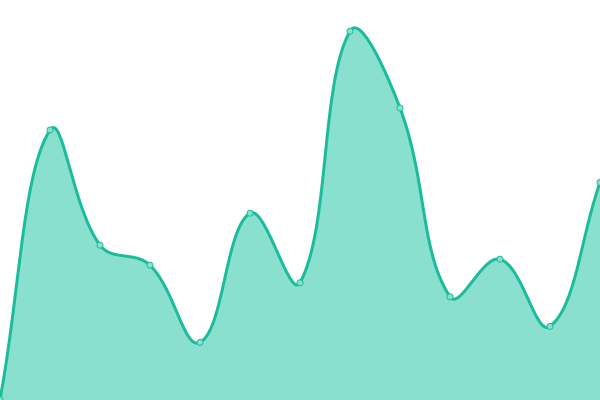 Response time graph