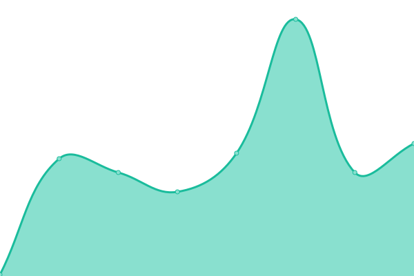 Response time graph