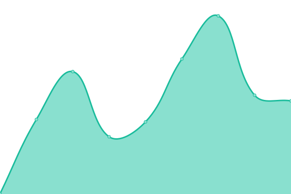 Response time graph