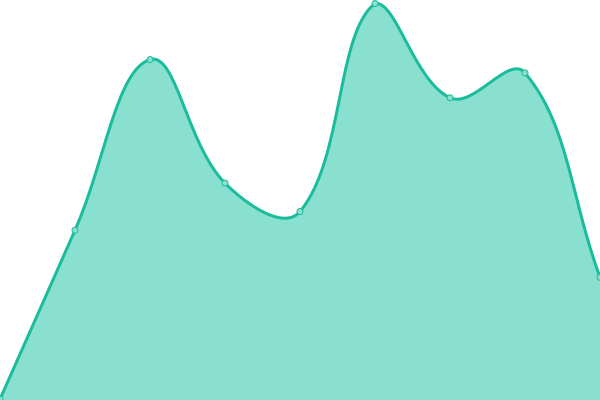 Response time graph