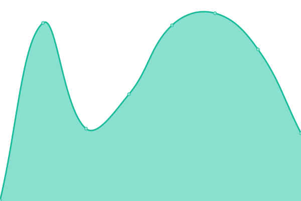 Response time graph