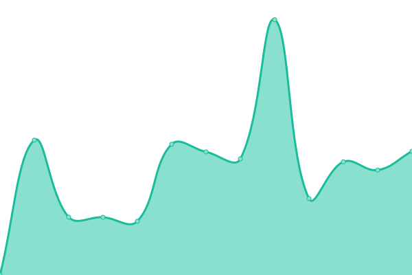 Response time graph