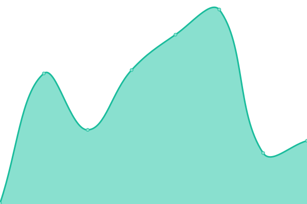 Response time graph