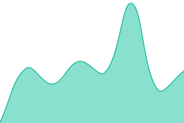 Response time graph