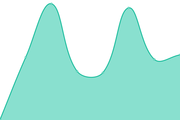 Response time graph