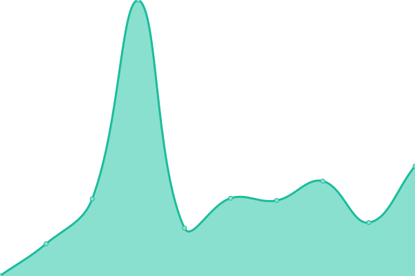 Response time graph