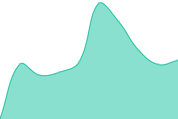 Response time graph