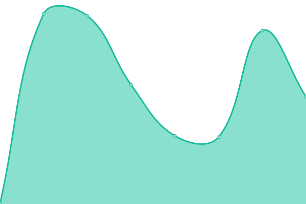 Response time graph