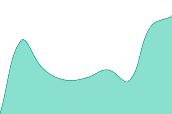 Response time graph