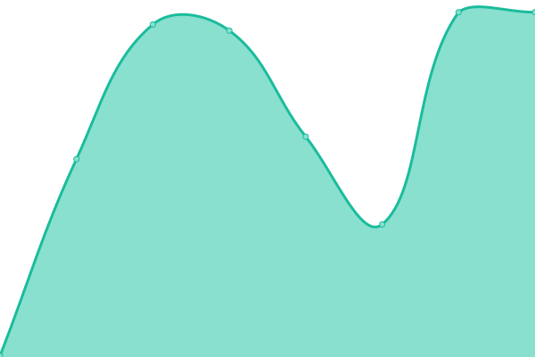 Response time graph