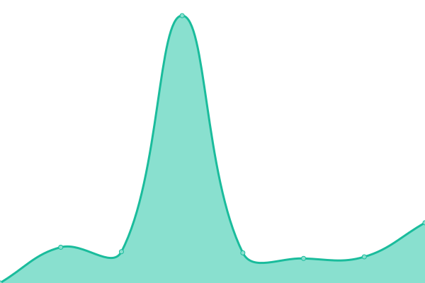 Response time graph