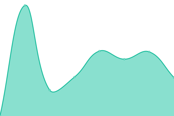 Response time graph