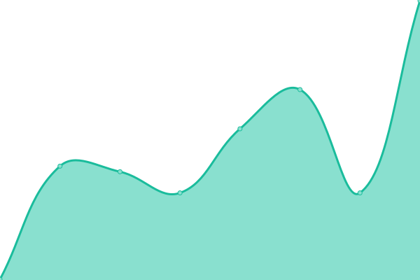 Response time graph