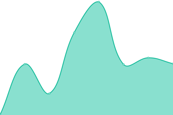 Response time graph