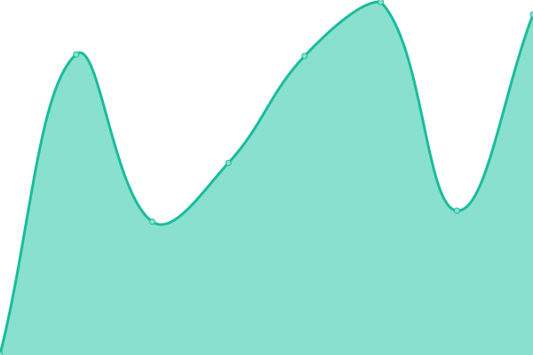 Response time graph