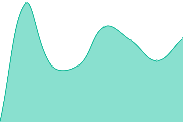 Response time graph