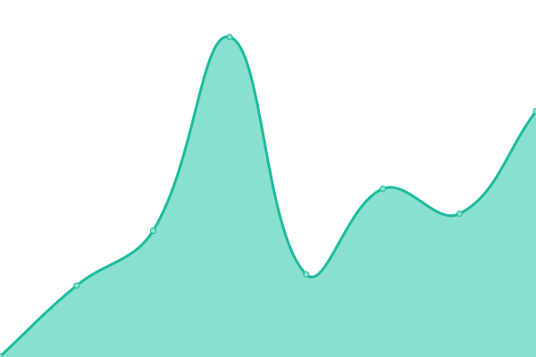 Response time graph