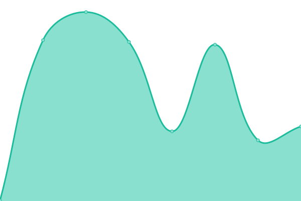 Response time graph